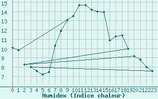 Courbe de l'humidex pour Villingen-Schwenning