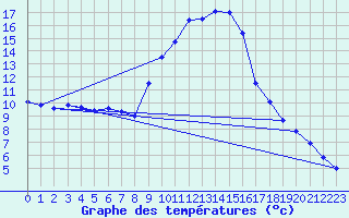Courbe de tempratures pour Tortosa