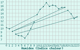 Courbe de l'humidex pour Le Havre - Octeville (76)