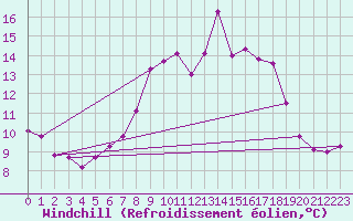 Courbe du refroidissement olien pour Alistro (2B)