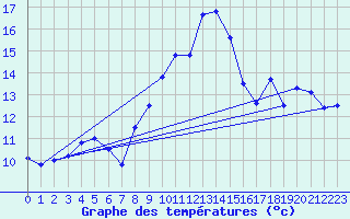 Courbe de tempratures pour Trawscoed