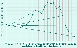 Courbe de l'humidex pour Idar-Oberstein