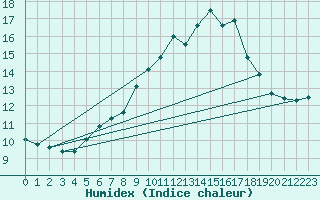 Courbe de l'humidex pour Matro (Sw)