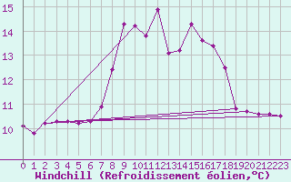 Courbe du refroidissement olien pour Weissensee / Gatschach