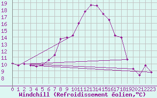 Courbe du refroidissement olien pour Redesdale