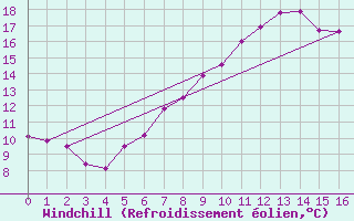 Courbe du refroidissement olien pour Carlsfeld