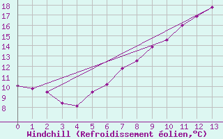 Courbe du refroidissement olien pour Carlsfeld