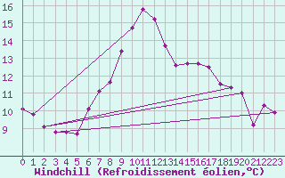 Courbe du refroidissement olien pour Tamarite de Litera