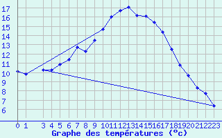 Courbe de tempratures pour Le Luc (83)