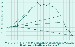 Courbe de l'humidex pour Skagen