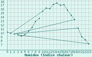 Courbe de l'humidex pour Ljungby