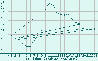 Courbe de l'humidex pour Biarritz (64)