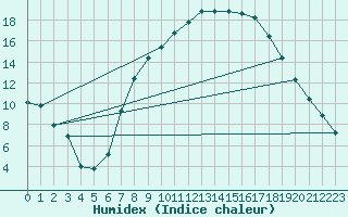 Courbe de l'humidex pour Dourbes (Be)