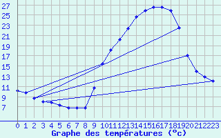 Courbe de tempratures pour Colmar (68)