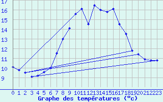 Courbe de tempratures pour Napf (Sw)