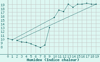 Courbe de l'humidex pour Deux-Verges (15)