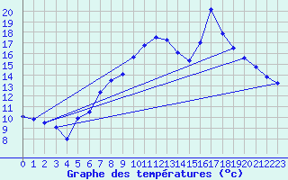 Courbe de tempratures pour Aultbea