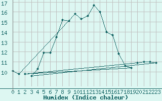 Courbe de l'humidex pour Plaffeien-Oberschrot