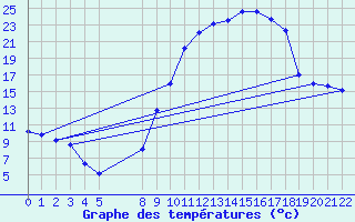 Courbe de tempratures pour Marquise (62)