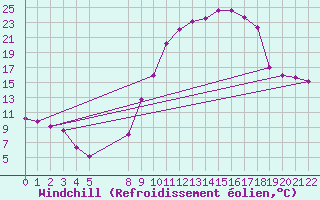 Courbe du refroidissement olien pour Marquise (62)