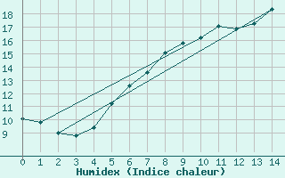 Courbe de l'humidex pour Haapavesi Mustikkamki