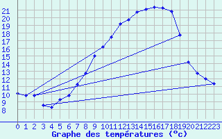 Courbe de tempratures pour Wels / Schleissheim