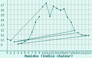 Courbe de l'humidex pour Napf (Sw)