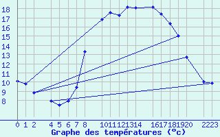 Courbe de tempratures pour Roquetas de Mar