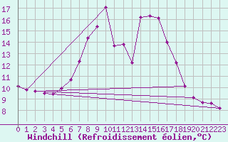 Courbe du refroidissement olien pour Waidhofen an der Ybbs