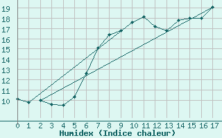 Courbe de l'humidex pour Weybourne