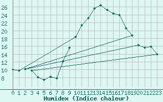 Courbe de l'humidex pour Sennybridge