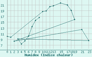 Courbe de l'humidex pour Tiaret