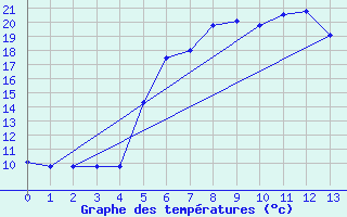 Courbe de tempratures pour Telgart