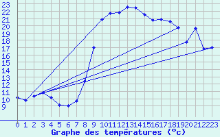 Courbe de tempratures pour Grenoble/agglo Le Versoud (38)