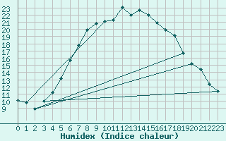 Courbe de l'humidex pour Tysofte