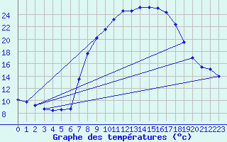 Courbe de tempratures pour Montagnier, Bagnes