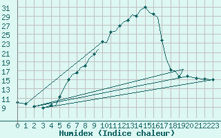 Courbe de l'humidex pour Baden Wurttemberg, Neuostheim