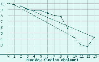 Courbe de l'humidex pour Rich Lake