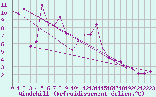 Courbe du refroidissement olien pour Porquerolles (83)