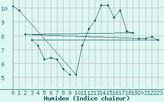 Courbe de l'humidex pour Brigueuil (16)