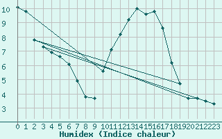 Courbe de l'humidex pour Sain-Bel (69)