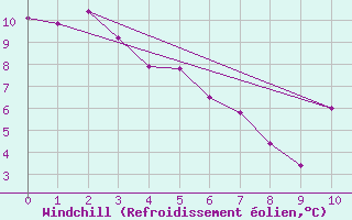 Courbe du refroidissement olien pour New Richmond East