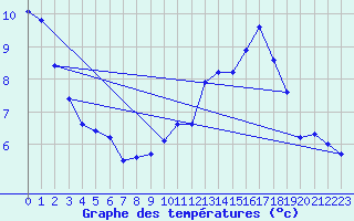 Courbe de tempratures pour Assesse (Be)