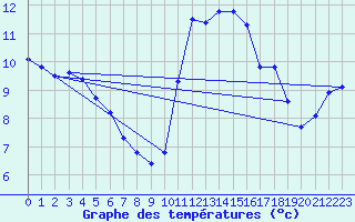 Courbe de tempratures pour Corsept (44)