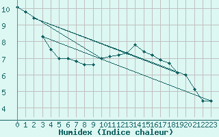 Courbe de l'humidex pour Marienberg