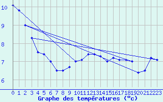 Courbe de tempratures pour Landvik