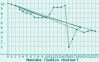 Courbe de l'humidex pour Pontoise - Cormeilles (95)