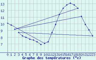 Courbe de tempratures pour Gurande (44)