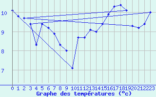 Courbe de tempratures pour Tafjord