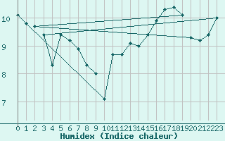 Courbe de l'humidex pour Tafjord